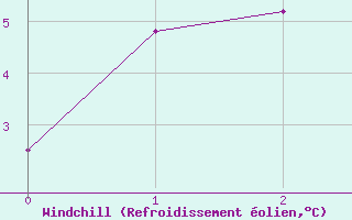 Courbe du refroidissement olien pour Prentiss Alberta