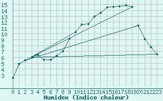 Courbe de l'humidex pour Mora