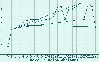 Courbe de l'humidex pour Koksijde (Be)