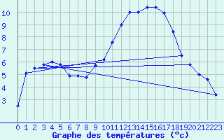 Courbe de tempratures pour Sarzeau (56)