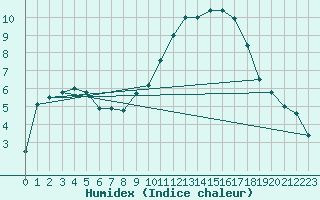 Courbe de l'humidex pour Sarzeau (56)