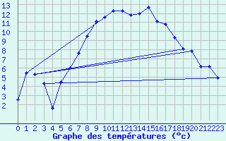 Courbe de tempratures pour Aadorf / Tnikon