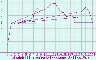 Courbe du refroidissement olien pour Vardo Ap