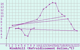 Courbe du refroidissement olien pour Istres (13)