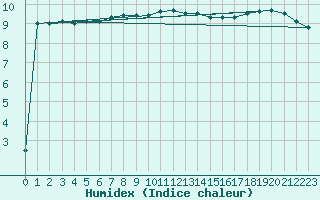 Courbe de l'humidex pour Camborne