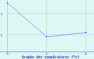 Courbe de tempratures pour Zhaltyr