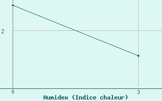 Courbe de l'humidex pour Temuco