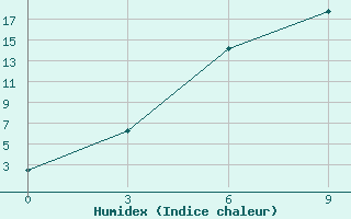 Courbe de l'humidex pour Njandoma