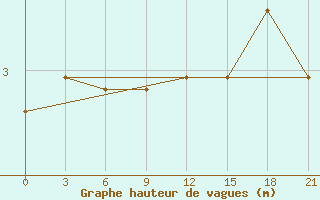 Courbe de la hauteur des vagues pour la bouée 6200093