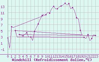 Courbe du refroidissement olien pour Bergamo / Orio Al Serio