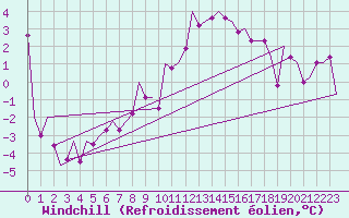 Courbe du refroidissement olien pour Innsbruck-Flughafen