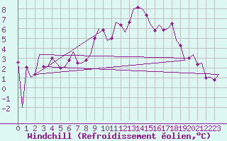 Courbe du refroidissement olien pour Leon / Virgen Del Camino