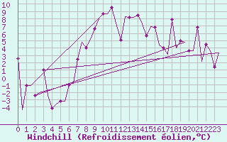 Courbe du refroidissement olien pour Burgas