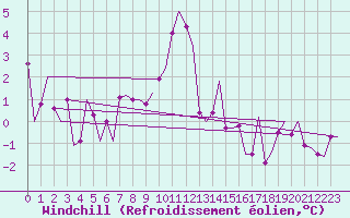 Courbe du refroidissement olien pour Samedam-Flugplatz