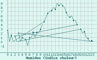 Courbe de l'humidex pour Huesca (Esp)