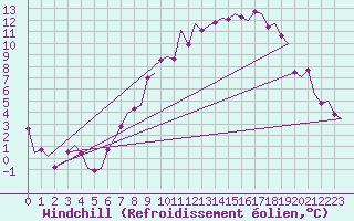 Courbe du refroidissement olien pour Laupheim