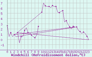 Courbe du refroidissement olien pour Szolnok