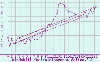 Courbe du refroidissement olien pour Topcliffe Royal Air Force Base