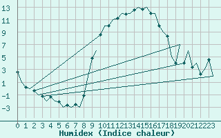 Courbe de l'humidex pour Reus (Esp)