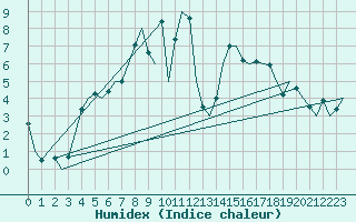 Courbe de l'humidex pour Deelen