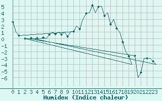 Courbe de l'humidex pour Samedam-Flugplatz