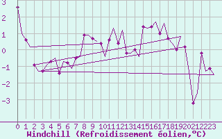 Courbe du refroidissement olien pour Floro