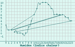 Courbe de l'humidex pour Treviso / S. Angelo