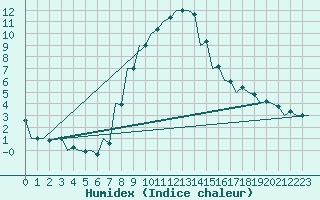 Courbe de l'humidex pour Kecskemet