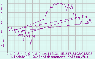 Courbe du refroidissement olien pour Belfast / Aldergrove Airport