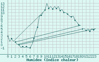 Courbe de l'humidex pour Aberdeen (UK)