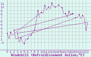 Courbe du refroidissement olien pour Tirgu Mures