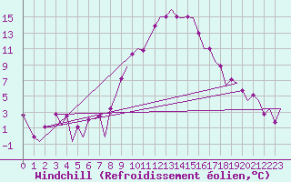 Courbe du refroidissement olien pour Torino / Caselle