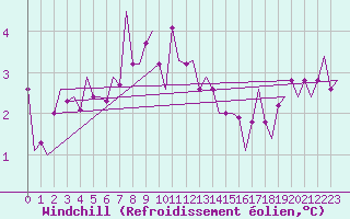 Courbe du refroidissement olien pour Nordholz