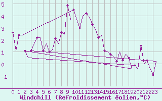 Courbe du refroidissement olien pour Haugesund / Karmoy