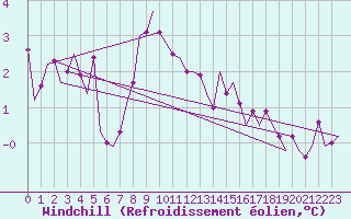 Courbe du refroidissement olien pour Buechel