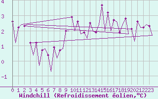 Courbe du refroidissement olien pour Platform K14-fa-1c Sea
