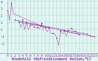 Courbe du refroidissement olien pour Platform J6-a Sea