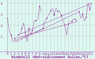 Courbe du refroidissement olien pour Vlissingen