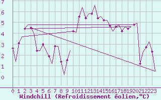 Courbe du refroidissement olien pour Dublin (Ir)