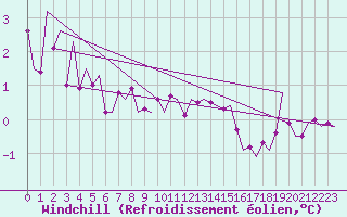 Courbe du refroidissement olien pour Oostende (Be)