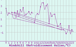 Courbe du refroidissement olien pour Maastricht / Zuid Limburg (PB)