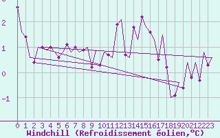 Courbe du refroidissement olien pour Alesund / Vigra