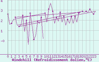 Courbe du refroidissement olien pour Platform F3-fb-1 Sea