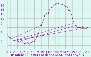 Courbe du refroidissement olien pour Schaffen (Be)