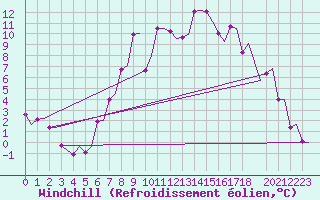 Courbe du refroidissement olien pour Trondheim / Vaernes