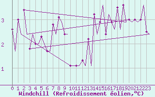 Courbe du refroidissement olien pour Floro