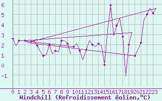 Courbe du refroidissement olien pour Euro Platform