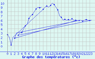 Courbe de tempratures pour Alesund / Vigra