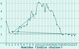 Courbe de l'humidex pour Gluecksburg / Meierwik