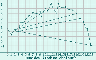 Courbe de l'humidex pour Bardufoss